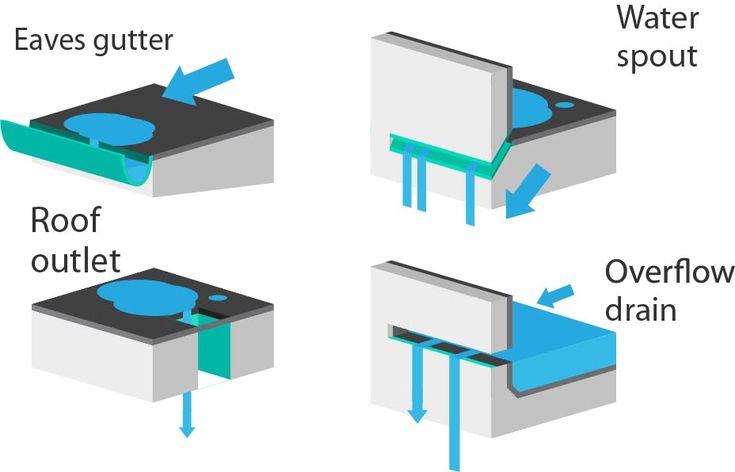 Flat roof drainage and edge detail