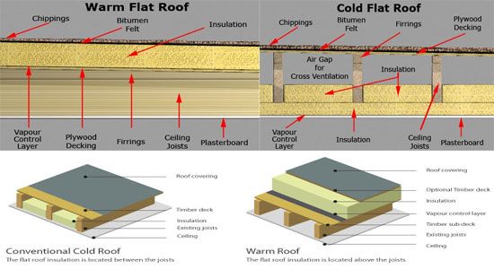 Insulation boards laid on flat roof